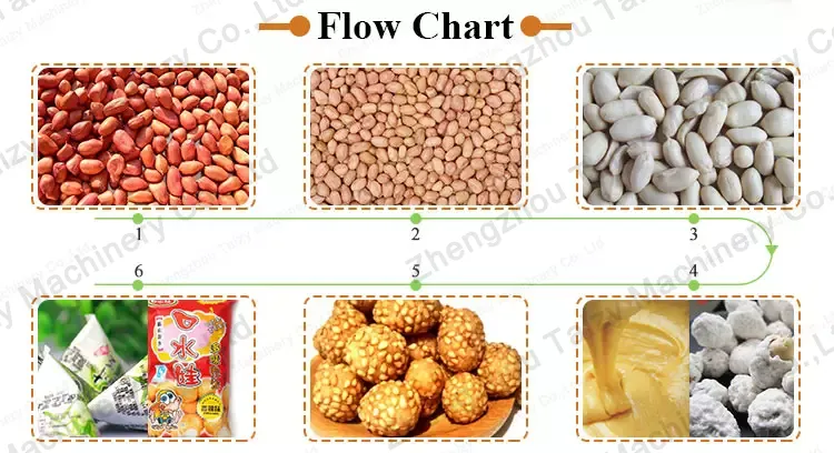 Coated Peanut Flow Chart